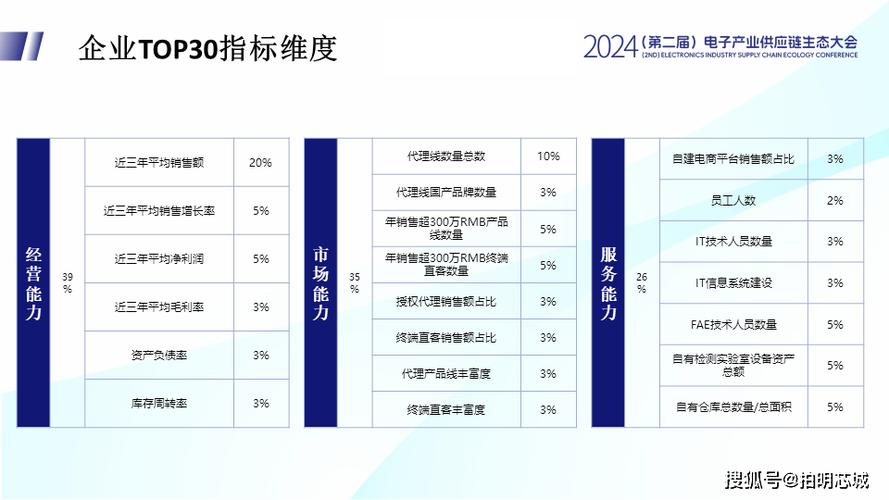 松江这家企业入选2024中国电子元器件分销商30强 智能科技 松江这家企业入选2024中国电子元器件分销商30强 松江这家企业入选2024中国电子元器件分销商30强 智能科技