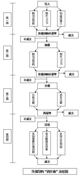发卖fab轨则运用手册(附话术模板) 智能家居 发卖fab轨则运用手册(附话术模板) 发卖fab轨则运用手册(附话术模板) 智能家居