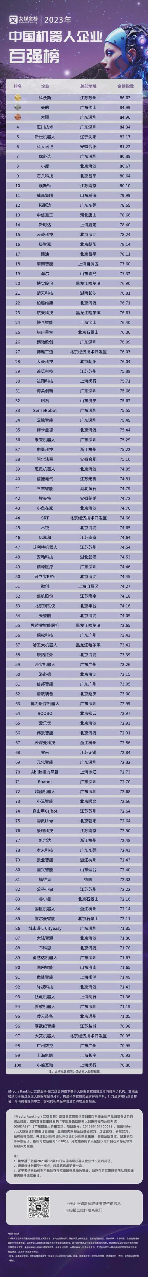 陕西伟景机械人:2023年度咸阳市科技型中小企业百强 互联通信 陕西伟景机械人:2023年度咸阳市科技型中小企业百强 陕西伟景机械人:2023年度咸阳市科技型中小企业百强 互联通信