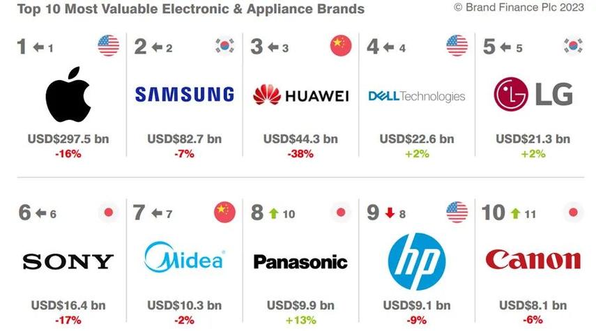 Interbrand 2023 全球百强品牌公布!上榜的电子科技企业你熟习若干? 智能家居 Interbrand 2023 全球百强品牌公布!上榜的电子科技企业你熟习若干? Interbrand 2023 全球百强品牌公布!上榜的电子科技企业你熟习若干? 智能家居