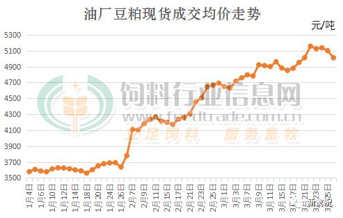 日照与南互市业商上调43%豆粕现货报价凌云海和嘉吉领涨至3260元/吨 人工智能 日照与南互市业商上调43%豆粕现货报价凌云海和嘉吉领涨至3260元/吨 日照与南互市业商上调43%豆粕现货报价凌云海和嘉吉领涨至3260元/吨 人工智能