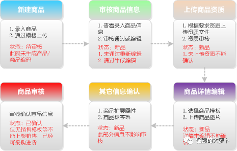 电商产品设计:商品的基本属性与发卖属性 互联通信 电商产品设计:商品的基本属性与发卖属性 电商产品设计:商品的基本属性与发卖属性 互联通信