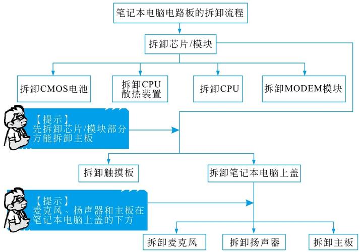 电脑维修周全解析:笔记本电脑维修的步骤与技巧! 智能家居 电脑维修周全解析:笔记本电脑维修的步骤与技巧! 电脑维修周全解析:笔记本电脑维修的步骤与技巧! 智能家居