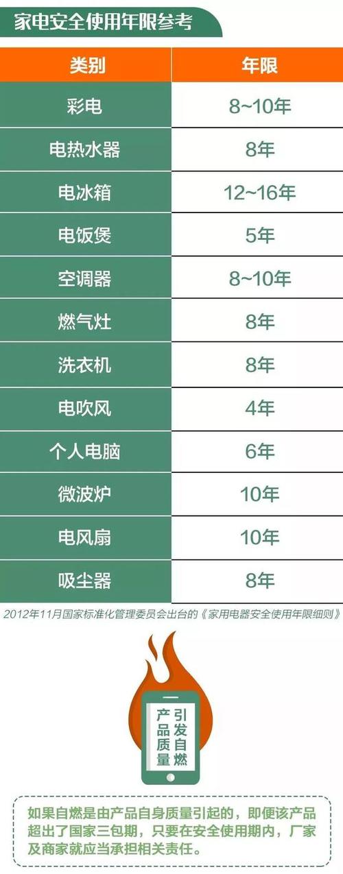 家电有了“寿命”标准冰箱、空调的安然运用年限为10年 人工智能 家电有了“寿命”标准冰箱、空调的安然运用年限为10年 家电有了“寿命”标准冰箱、空调的安然运用年限为10年 人工智能