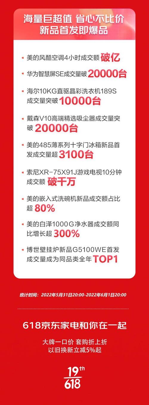 新品、中高端家电成交额是去年同期5倍 京雇主电618再立异记录 智能家居 新品、中高端家电成交额是去年同期5倍 京雇主电618再立异记录 新品、中高端家电成交额是去年同期5倍 京雇主电618再立异记录 智能家居