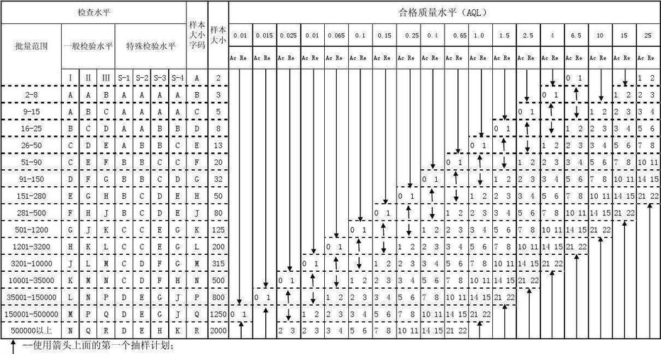 货品考验中若何运用AQL表格 智能家居 货品考验中若何运用AQL表格 货品考验中若何运用AQL表格 智能家居