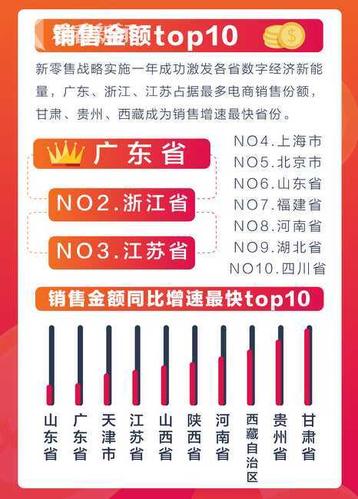 四川电商企业TOP10榜单宣告 智能科技 四川电商企业TOP10榜单宣告 四川电商企业TOP10榜单宣告 智能科技