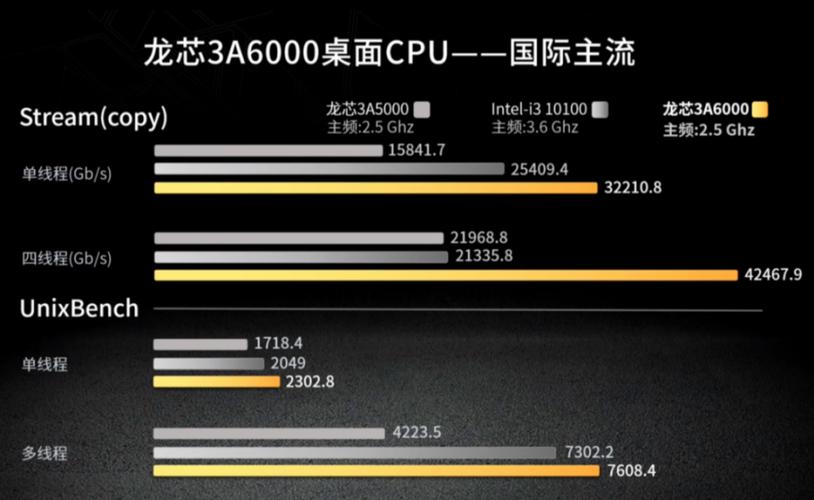 媲美10代酷睿龙芯3A6000“王炸”宣告!华硕、联想宣告终端产品 智能科技 媲美10代酷睿龙芯3A6000“王炸”宣告!华硕、联想宣告终端产品 媲美10代酷睿龙芯3A6000“王炸”宣告!华硕、联想宣告终端产品 智能科技