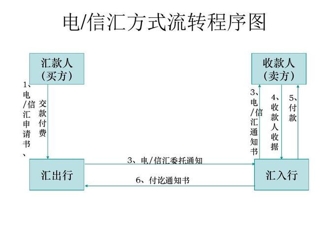 什么是电汇?电汇的运作办法、安然性及费用介绍 智能科技 什么是电汇?电汇的运作办法、安然性及费用介绍 什么是电汇?电汇的运作办法、安然性及费用介绍 智能科技