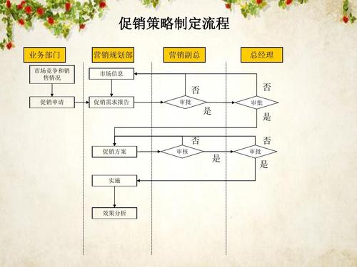 产品促销筹划制定流程设计与工作实行 人工智能 产品促销筹划制定流程设计与工作实行 产品促销筹划制定流程设计与工作实行 人工智能