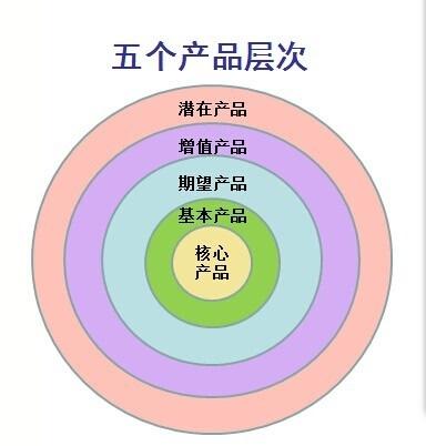 浅谈产品定义和分类还有您知道产品整体概念的五个层次吗? 智能家居 浅谈产品定义和分类还有您知道产品整体概念的五个层次吗? 浅谈产品定义和分类还有您知道产品整体概念的五个层次吗? 智能家居