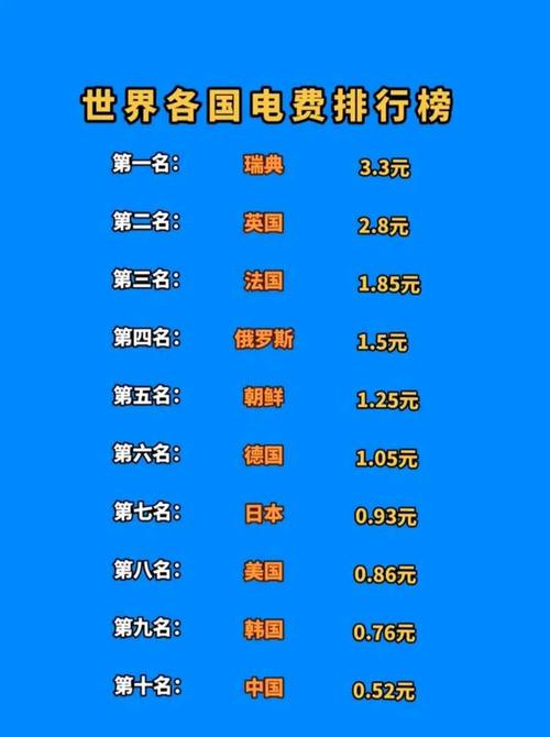 世界上电费最便宜的十个国家中国排名第五 人工智能 世界上电费最便宜的十个国家中国排名第五 世界上电费最便宜的十个国家中国排名第五 人工智能