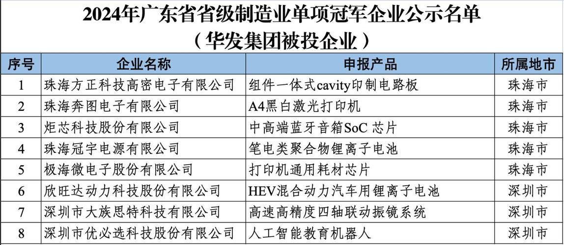 为23家珠海企业点赞!2024省级制造业单项冠军企业名单公示 智能科技 为23家珠海企业点赞!2024省级制造业单项冠军企业名单公示 为23家珠海企业点赞!2024省级制造业单项冠军企业名单公示 智能科技