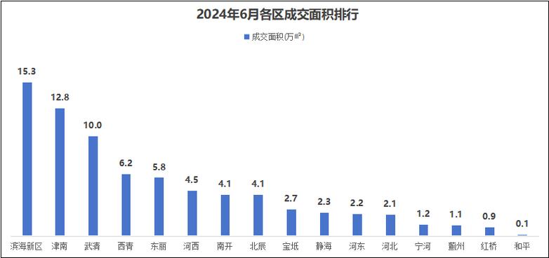 一周大年夜数据·天津 | 本周各区数字家当新动向 一周大年夜数据·天津 | 本周各区数字家当新动向 智能科技