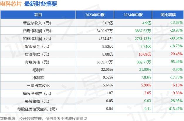 下贱消费电子市场需求持续低迷 电科芯片上半年加大年夜研发、产品出新力争“破局” 智能科技 下贱消费电子市场需求持续低迷 电科芯片上半年加大年夜研发、产品出新力争“破局” 下贱消费电子市场需求持续低迷 电科芯片上半年加大年夜研发、产品出新力争“破局” 智能科技