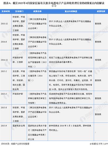 2021年中国及31省市废弃电器电子产品收受接收处理行业政策汇总及解读 智能科技 2021年中国及31省市废弃电器电子产品收受接收处理行业政策汇总及解读 2021年中国及31省市废弃电器电子产品收受接收处理行业政策汇总及解读 智能科技