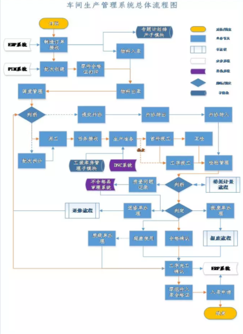 工厂MES系统:一文详解分娩车间治理筹划(附分娩流程和模板) 智能科技 工厂MES系统:一文详解分娩车间治理筹划(附分娩流程和模板) 工厂MES系统:一文详解分娩车间治理筹划(附分娩流程和模板) 智能科技