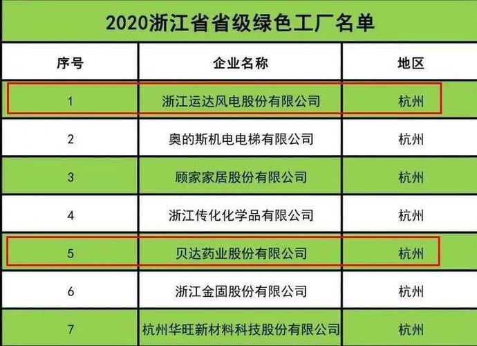 山东58家上榜!工信部公布2022年度绿色工厂名单 智能科技 山东58家上榜!工信部公布2022年度绿色工厂名单 山东58家上榜!工信部公布2022年度绿色工厂名单 智能科技