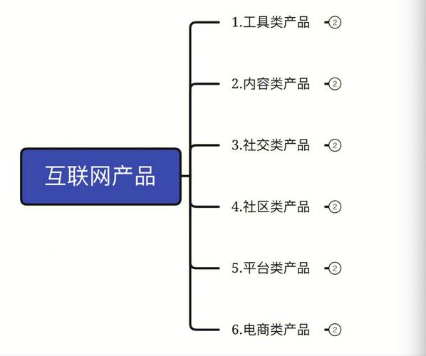 浅析互联网产品的分类、特点及变现 智能家居 浅析互联网产品的分类、特点及变现 浅析互联网产品的分类、特点及变现 智能家居