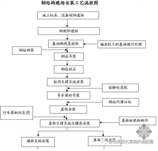 装配式建筑的加工及组装过程 互联通信 装配式建筑的加工及组装过程 装配式建筑的加工及组装过程 互联通信