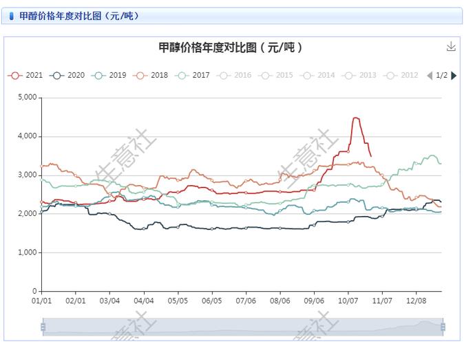 江苏甲醇现货降至2460元市场库存膨胀至70万吨!短期内投资者当心走低趋势 互联通信 江苏甲醇现货降至2460元市场库存膨胀至70万吨!短期内投资者当心走低趋势 江苏甲醇现货降至2460元市场库存膨胀至70万吨!短期内投资者当心走低趋势 互联通信