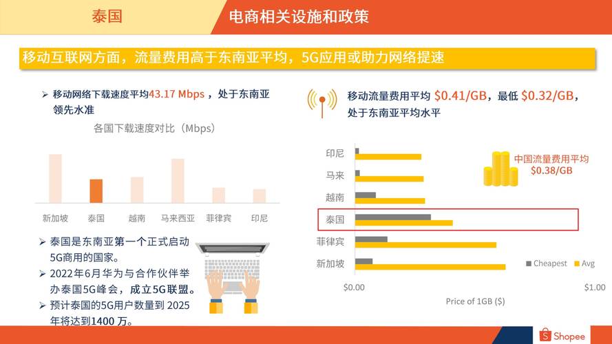 东南亚电商成长最快的国家泰国位列第二 人工智能 东南亚电商成长最快的国家泰国位列第二 东南亚电商成长最快的国家泰国位列第二 人工智能