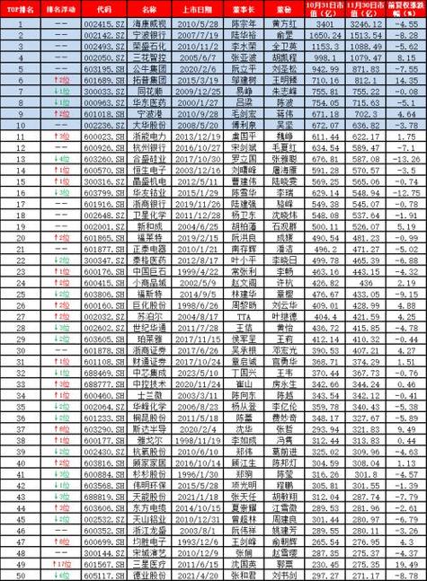 11月浙江省上市公司涨幅排行榜 互联通信 11月浙江省上市公司涨幅排行榜 11月浙江省上市公司涨幅排行榜 互联通信