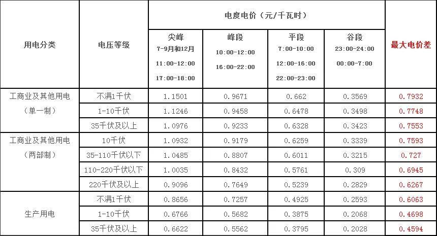 高峰时段电价上涨!广西新版分时电价最大年夜峰谷价差达0.79元/度 智能家居 高峰时段电价上涨!广西新版分时电价最大年夜峰谷价差达0.79元/度 高峰时段电价上涨!广西新版分时电价最大年夜峰谷价差达0.79元/度 智能家居