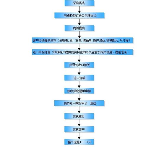 触控屏进口报关指南:流程、资料与关键点 人工智能 触控屏进口报关指南:流程、资料与关键点 触控屏进口报关指南:流程、资料与关键点 人工智能
