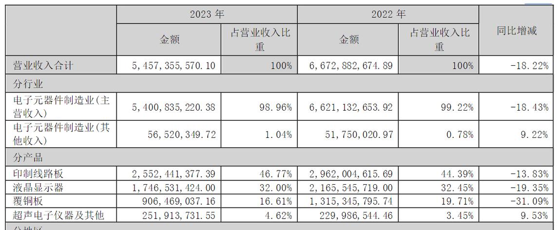 超声电子：电子行业市场需求疲软产品价格下降导致一季度营收7100万 超声电子：电子行业市场需求疲软产品价格下降导致一季度营收7100万 智能家居