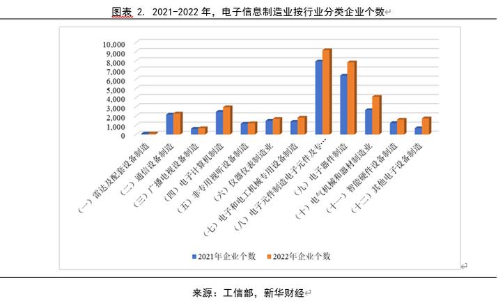 2022年广州电子信息制造业产值跨越2800亿元 互联通信 2022年广州电子信息制造业产值跨越2800亿元 2022年广州电子信息制造业产值跨越2800亿元 互联通信