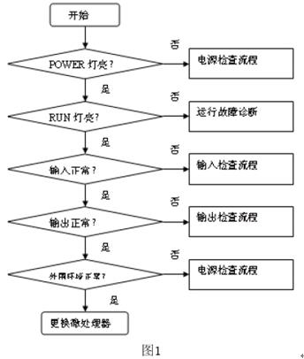 电子产品检修寻找故障的技巧方法 人工智能 电子产品检修寻找故障的技巧方法 电子产品检修寻找故障的技巧方法 人工智能