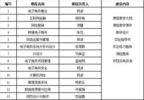职校、技校电子商务专业课程设置 人工智能 职校、技校电子商务专业课程设置 职校、技校电子商务专业课程设置 人工智能