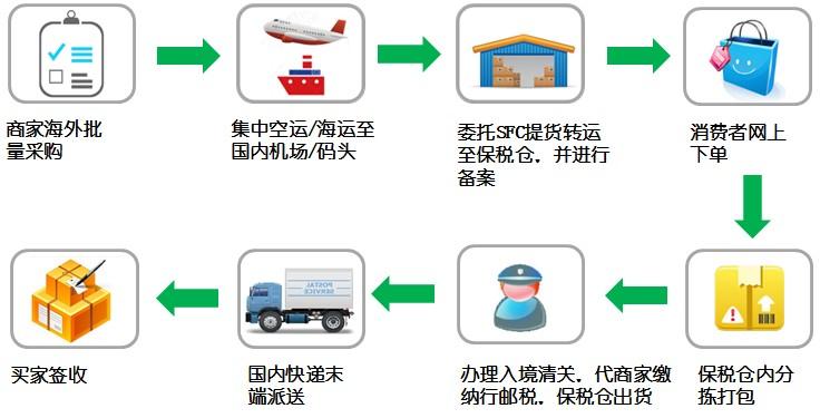 网购进口保税产品需要知道什么 人工智能 网购进口保税产品需要知道什么 网购进口保税产品需要知道什么 人工智能