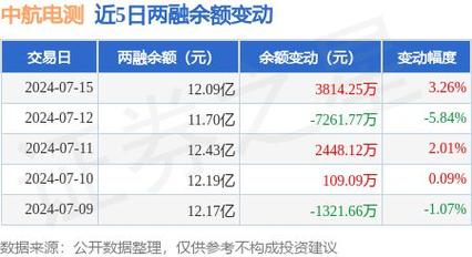 中航电测:持续加大年夜研发投入增强企业竞争实力 2023年实现净利润9816.71万元 智能科技 中航电测:持续加大年夜研发投入增强企业竞争实力 2023年实现净利润9816.71万元 中航电测:持续加大年夜研发投入增强企业竞争实力 2023年实现净利润9816.71万元 智能科技
