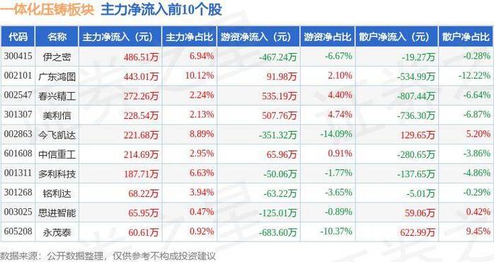 「压铸周报」广东文灿拟完全收购百炼集团嵘泰工业、永茂泰即将在上交所上市 智能科技 「压铸周报」广东文灿拟完全收购百炼集团嵘泰工业、永茂泰即将在上交所上市 「压铸周报」广东文灿拟完全收购百炼集团嵘泰工业、永茂泰即将在上交所上市 智能科技