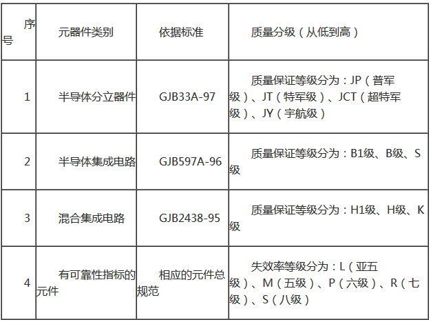 军用电子元器件质量若何界定?(附:等级表) 智能科技 军用电子元器件质量若何界定?(附:等级表) 军用电子元器件质量若何界定?(附:等级表) 智能科技
