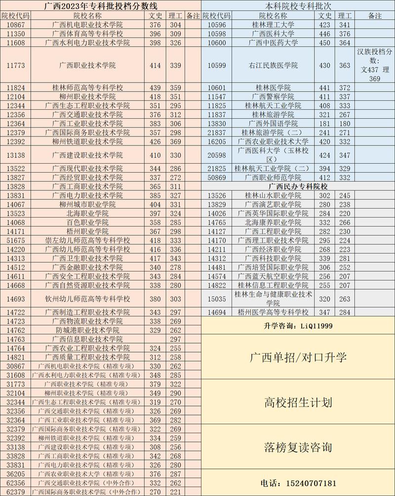 2024年第一次征集自愿最低投档线桂林电子科技大年夜学直逼广西大年夜学 互联通信 2024年第一次征集自愿最低投档线桂林电子科技大年夜学直逼广西大年夜学 2024年第一次征集自愿最低投档线桂林电子科技大年夜学直逼广西大年夜学 互联通信