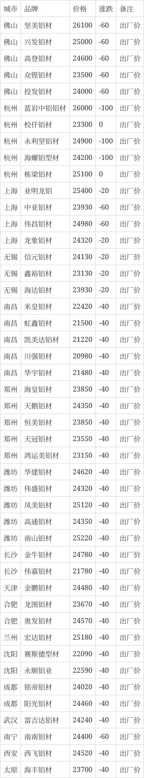 2022年12月13日Mysteel粉末喷涂铝型材价格汇总更新中... 智能科技 2022年12月13日Mysteel粉末喷涂铝型材价格汇总更新中... 2022年12月13日Mysteel粉末喷涂铝型材价格汇总更新中... 智能科技