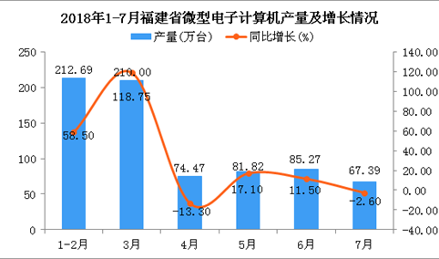 2018年1-7月福建省微型电子计算机产量同比增长36.2% 互联通信 2018年1-7月福建省微型电子计算机产量同比增长36.2% 2018年1-7月福建省微型电子计算机产量同比增长36.2% 互联通信