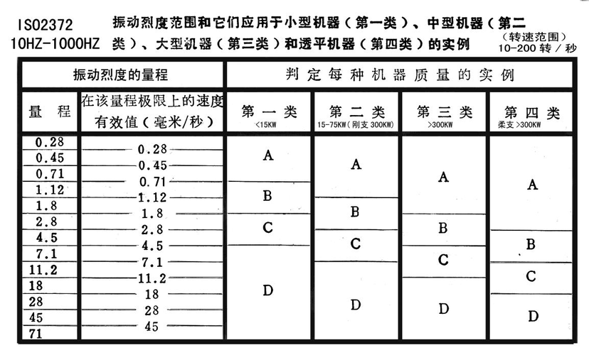振动监测参数与标准你都清楚吗? 互联通信 振动监测参数与标准你都清楚吗? 振动监测参数与标准你都清楚吗? 互联通信