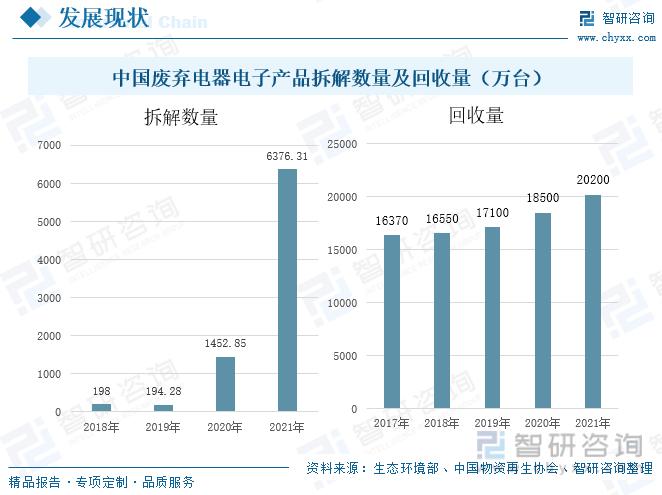 一文看懂电子废弃物拆解收受接收运用行业市场现状及未来成长趋势猜测 人工智能 一文看懂电子废弃物拆解收受接收运用行业市场现状及未来成长趋势猜测 一文看懂电子废弃物拆解收受接收运用行业市场现状及未来成长趋势猜测 人工智能