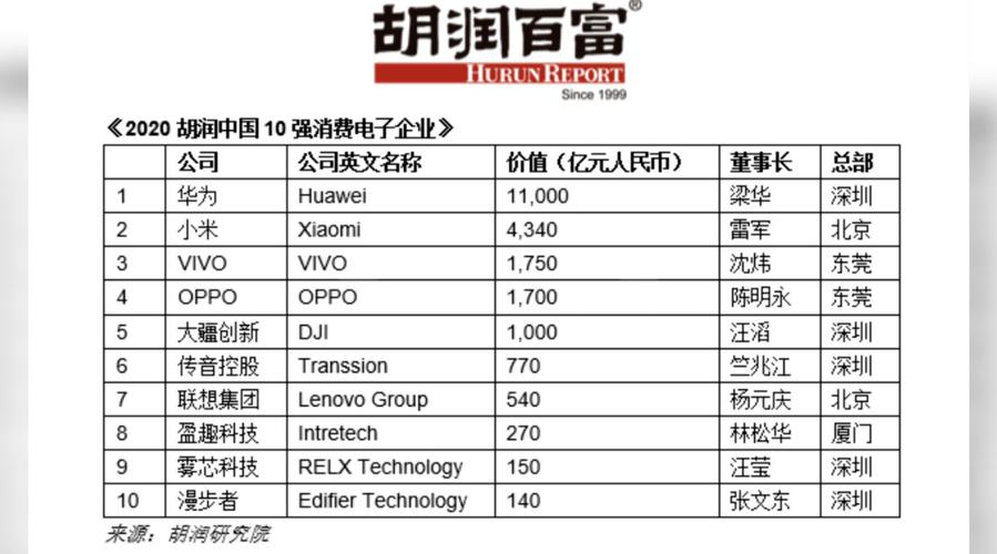 胡润百富宣告2020中国消费电子10强企业:华为最值钱VIVO超OPPO 智能家居 胡润百富宣告2020中国消费电子10强企业:华为最值钱VIVO超OPPO 胡润百富宣告2020中国消费电子10强企业:华为最值钱VIVO超OPPO 智能家居