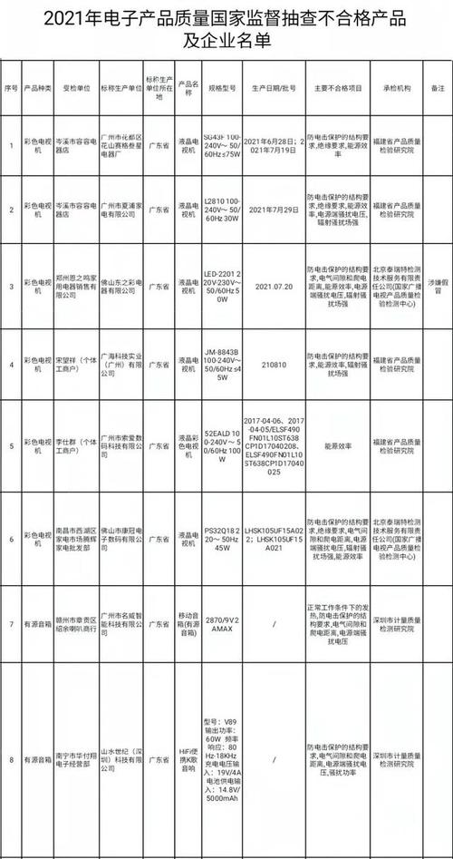 最新传递!看看哪些电子产品不合格 互联通信 最新传递!看看哪些电子产品不合格 最新传递!看看哪些电子产品不合格 互联通信