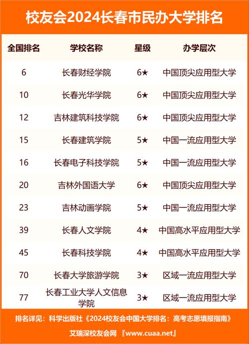 长春电子科技学院33个专业上榜校友会2024吉林省大年夜学一流专业排名 智能科技 长春电子科技学院33个专业上榜校友会2024吉林省大年夜学一流专业排名 长春电子科技学院33个专业上榜校友会2024吉林省大年夜学一流专业排名 智能科技