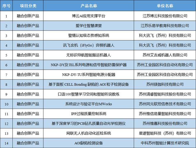 盐城市两产品入选省人工智能融合立异产品名单 人工智能 盐城市两产品入选省人工智能融合立异产品名单 盐城市两产品入选省人工智能融合立异产品名单 人工智能