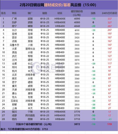 最新调价:江苏徐州中新钢铁、河北天柱、松汀、江西南昌方大年夜特钢 互联通信 最新调价:江苏徐州中新钢铁、河北天柱、松汀、江西南昌方大年夜特钢 最新调价:江苏徐州中新钢铁、河北天柱、松汀、江西南昌方大年夜特钢 互联通信