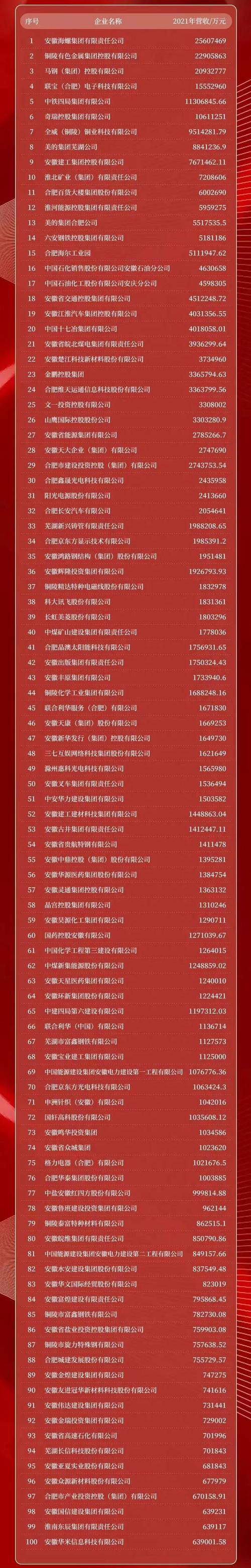 “安徽省新材料家当十强企业”榜单正式出炉! 人工智能 “安徽省新材料家当十强企业”榜单正式出炉! “安徽省新材料家当十强企业”榜单正式出炉! 人工智能
