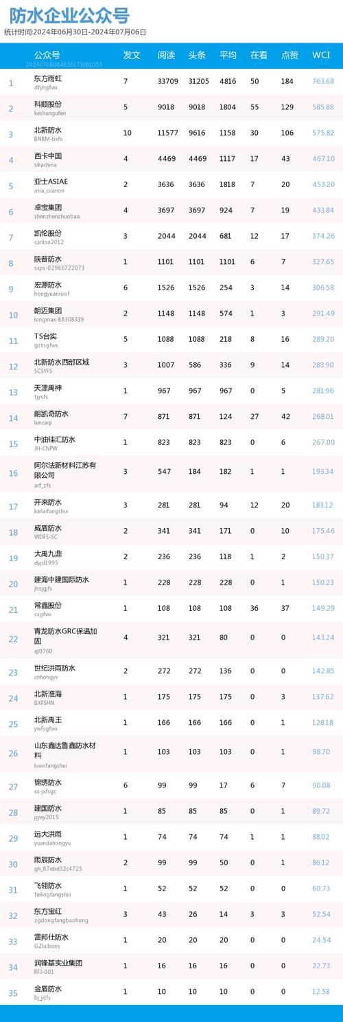 「防水前十名全涨」东方雨虹/北新防水/科顺/卓宝等纷纷涨价 人工智能 「防水前十名全涨」东方雨虹/北新防水/科顺/卓宝等纷纷涨价 「防水前十名全涨」东方雨虹/北新防水/科顺/卓宝等纷纷涨价 人工智能