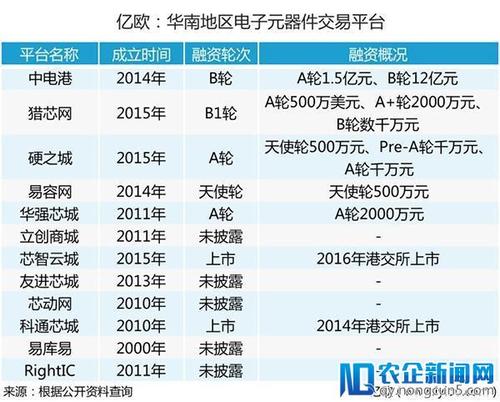 盘点深圳12家电子元器件交易平台华南市场谁主沉浮? 人工智能 盘点深圳12家电子元器件交易平台华南市场谁主沉浮? 盘点深圳12家电子元器件交易平台华南市场谁主沉浮? 人工智能